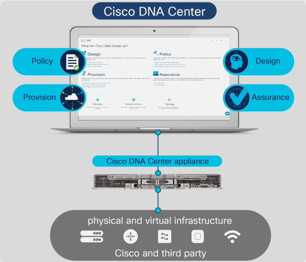Cisco DNA Center