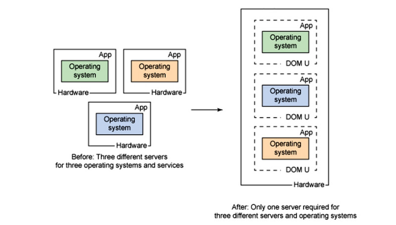 راهکارهای مجازی‌سازی نوتریکا
