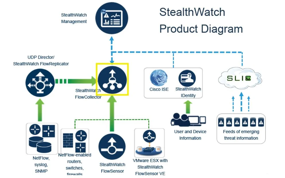 لایسنس Cisco Stealthwatch چیست