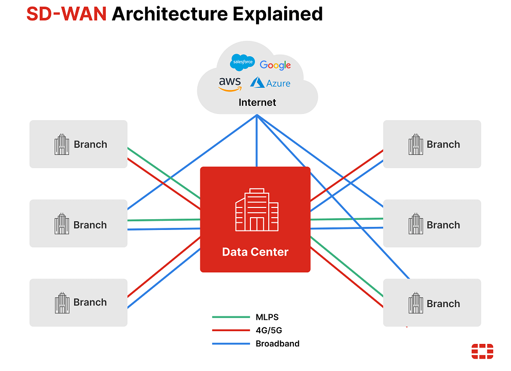 SD-WAN در FortiGate
